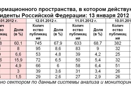 Президентская избирательная кампания  в средствах массовой информации:  13 января 2012 года 