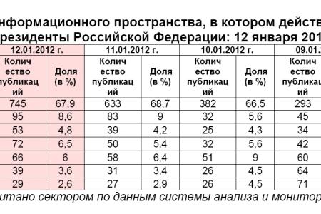 Президентская избирательная кампания  в средствах массовой информации:  12 января 2012 года 