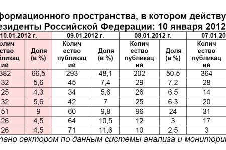 Президентская избирательная кампания  в средствах массовой информации:  10 января 2012 года 