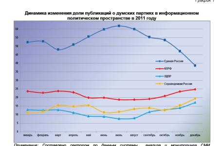 Информационно-политические индексы, характеризующие деятельность парламентских партий: 2011 год