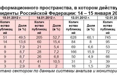 Президентская избирательная кампания  в средствах массовой информации:  14 – 15 января 2012 года 