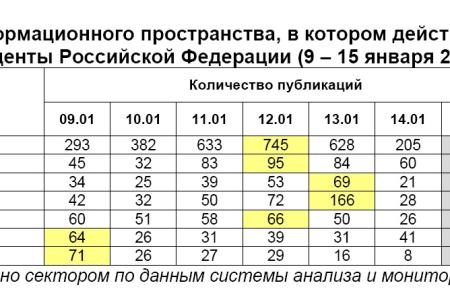 Президентская избирательная кампания  в средствах массовой информации:  9 – 15 января 2012 года 