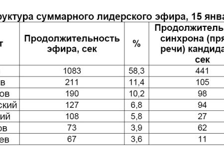 Хронометраж лидерского телеэфира 15 января 2012 года 