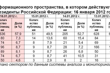 Президентская избирательная кампания  в средствах массовой информации:  16 января 2012 года 