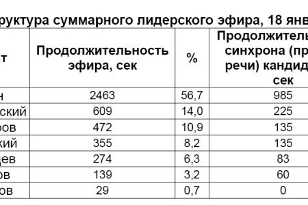 Хронометраж лидерского телеэфира   18 января 2012 года 
