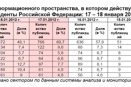 Президентская избирательная кампания  в средствах массовой информации:  17 – 18 января 2012 года 