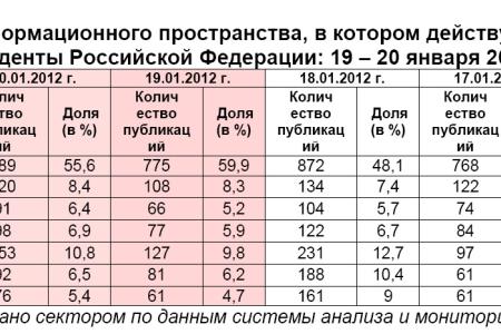 Президентская избирательная кампания  в средствах массовой информации:  19 – 20 января 2012 года  