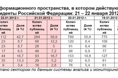 Президентская избирательная кампания  в средствах массовой информации:  21 – 22 января 2012 года 