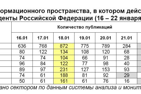 Президентская избирательная кампания  в средствах массовой информации:  16 – 22 января 2012 года 