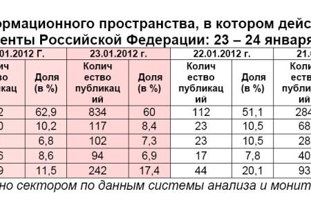 Президентская избирательная кампания  в средствах массовой информации:  23 – 24 января 2012 года 