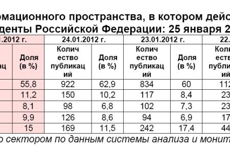 Президентская избирательная кампания  в средствах массовой информации:  25 января 2012 года 