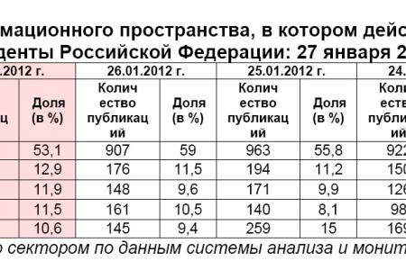 Президентская избирательная кампания  в средствах массовой информации:  27 января 2012 года 
