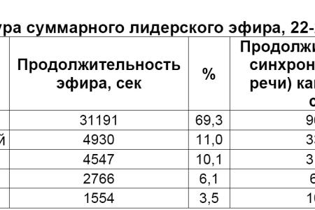 Хронометраж лидерского телеэфира  22-28 января 2012 года 