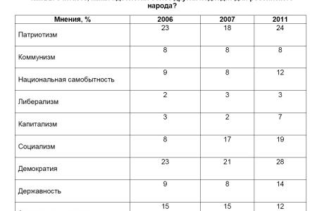 Политическая социология: Идейные ориентиры, политические ценности и предпочтения россиян  