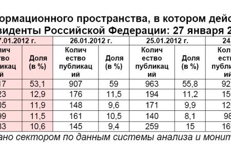 Президентская избирательная кампания  в средствах массовой информации:  27 января 2012 года 