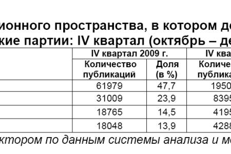 Информационно-политические индексы, характеризующие деятельность парламентских партий:  декабрь и IV квартал (октябрь – декабрь) 2011 года 
