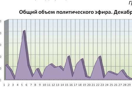 Хронометраж партийного телеэфира. Декабрь 2011 года 