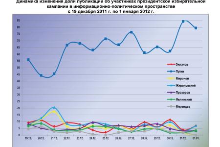 Президентская избирательная кампания  в средствах массовой информации:  26 декабря 2011 года – 1 января 2012 года 