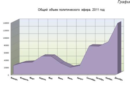 Хронометраж партийного телеэфира 2011 год  