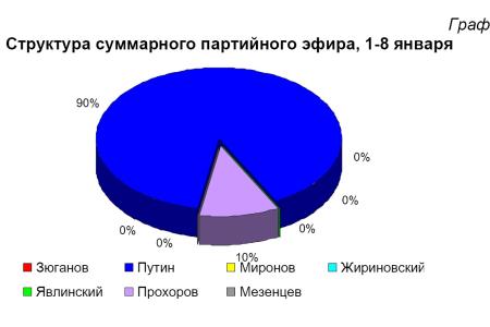 Хронометраж лидерского телеэфира  1-8 января 2012 года  