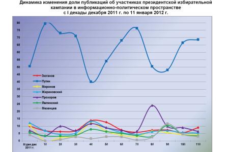 Президентская избирательная кампания  в средствах массовой информации:  11 января 2012 года 