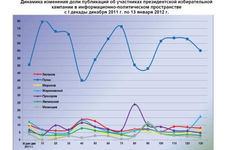 Президентская избирательная кампания  в средствах массовой информации:  13 января 2012 года 