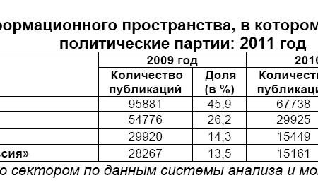 Информационно-политические индексы, характеризующие деятельность парламентских партий: 2011 год