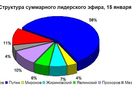 Хронометраж лидерского телеэфира 15 января 2012 года 