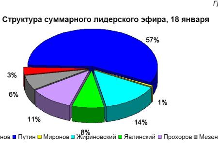 Хронометраж лидерского телеэфира   18 января 2012 года 