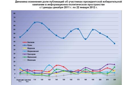 Президентская избирательная кампания  в средствах массовой информации:  21 – 22 января 2012 года 