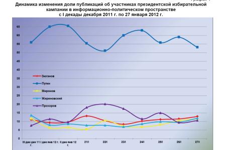 Президентская избирательная кампания  в средствах массовой информации:  27 января 2012 года 
