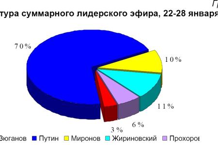 Хронометраж лидерского телеэфира  22-28 января 2012 года 