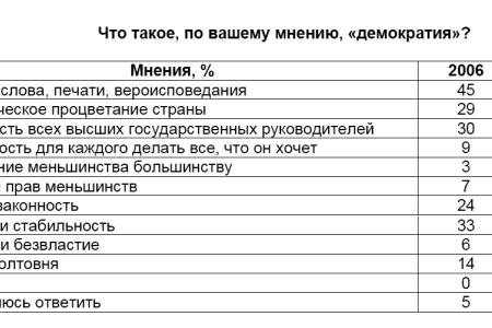 Политическая социология: Идейные ориентиры, политические ценности и предпочтения россиян  