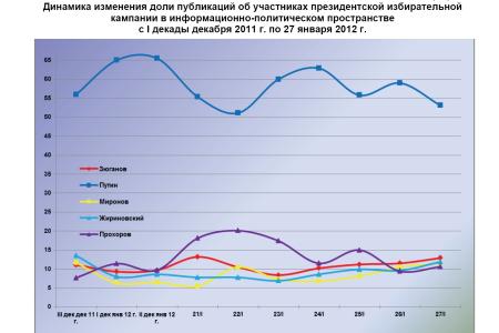 Президентская избирательная кампания  в средствах массовой информации:  27 января 2012 года 