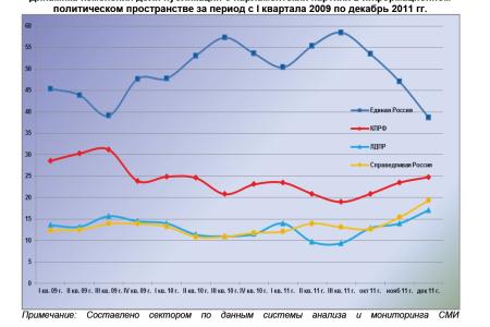 Информационно-политические индексы, характеризующие деятельность парламентских партий:  декабрь и IV квартал (октябрь – декабрь) 2011 года 