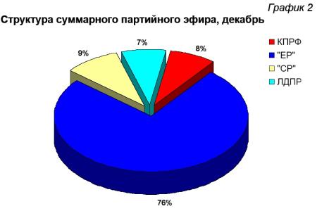Хронометраж партийного телеэфира. Декабрь 2011 года 