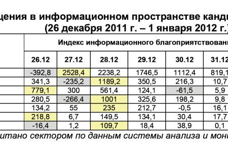 Президентская избирательная кампания  в средствах массовой информации:  26 декабря 2011 года – 1 января 2012 года 