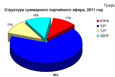 Хронометраж партийного телеэфира 2011 год  