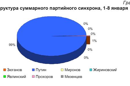 Хронометраж лидерского телеэфира  1-8 января 2012 года  
