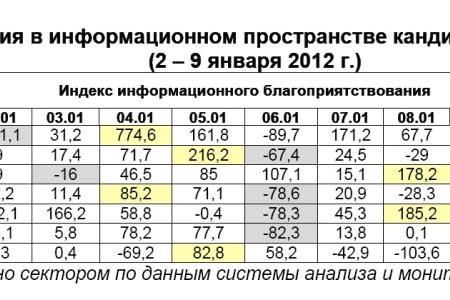 Президентская избирательная кампания  в средствах массовой информации:  2 – 9 января 2012 года 