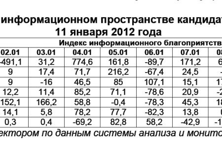 Президентская избирательная кампания  в средствах массовой информации:  11 января 2012 года 