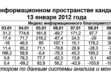 Президентская избирательная кампания  в средствах массовой информации:  13 января 2012 года 