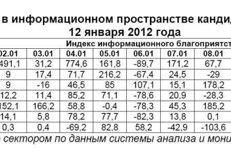 Президентская избирательная кампания  в средствах массовой информации:  12 января 2012 года 