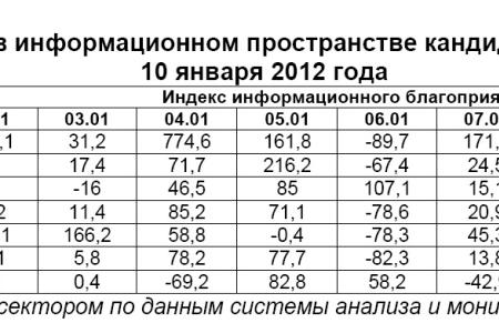 Президентская избирательная кампания  в средствах массовой информации:  10 января 2012 года 