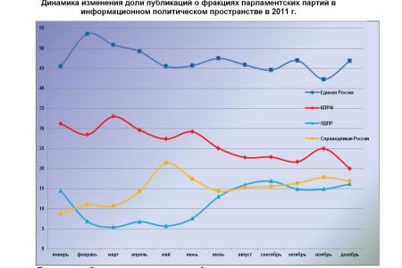 Информационно-политические индексы, характеризующие деятельность парламентских партий: 2011 год