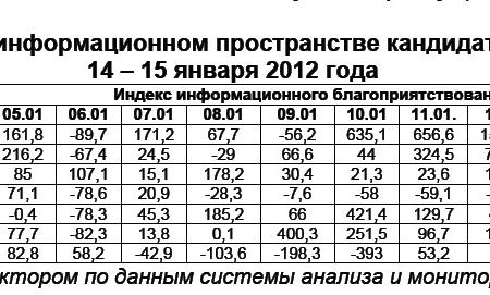 Президентская избирательная кампания  в средствах массовой информации:  14 – 15 января 2012 года 