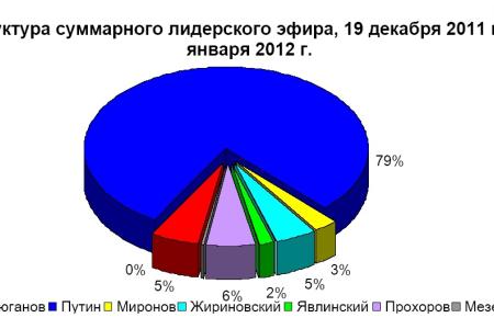 Хронометраж лидерского телеэфира 15 января 2012 года 