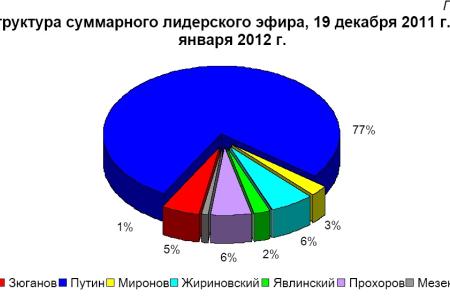 Хронометраж лидерского телеэфира   18 января 2012 года 