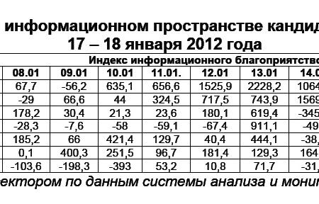 Президентская избирательная кампания  в средствах массовой информации:  17 – 18 января 2012 года 