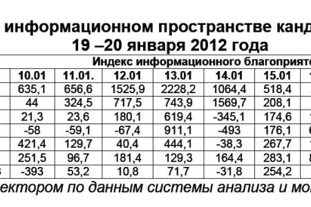 Президентская избирательная кампания  в средствах массовой информации:  19 – 20 января 2012 года  